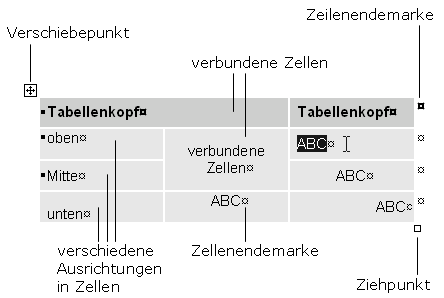 Tabellen Bestandteile